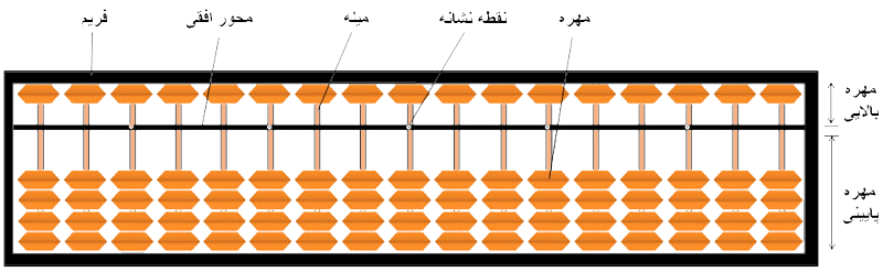 چرتکه چیست ؟